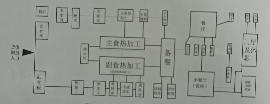 餐飲空間的一般空間規劃構成圖